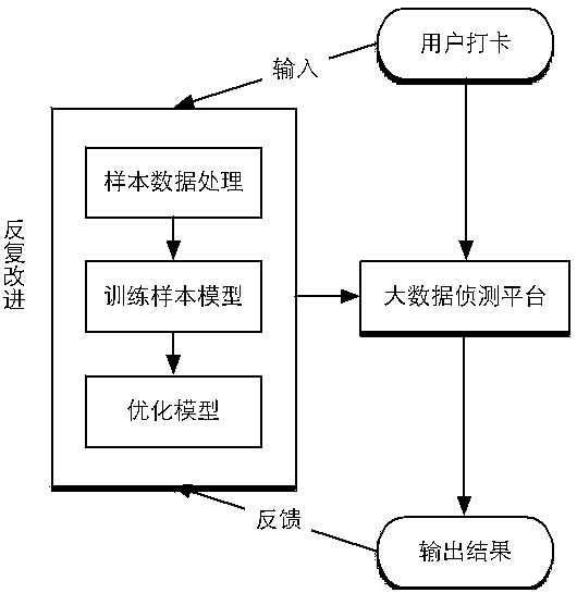 Mobile attendance anti-cheating big data detection method based on Bayesian model