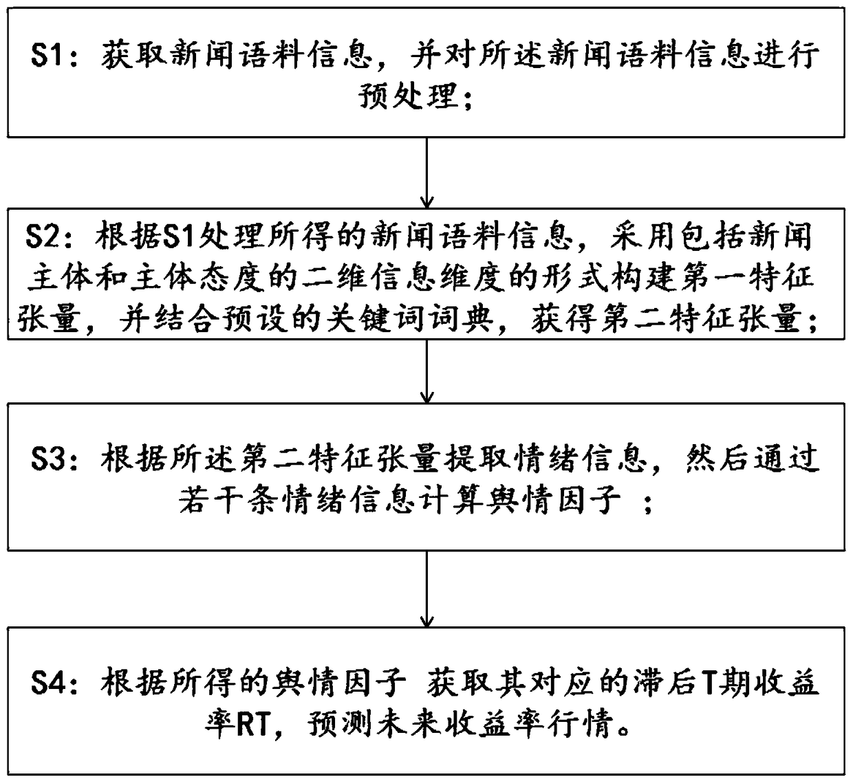 Market prediction method based on news corpus