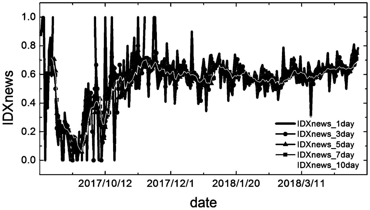 Market prediction method based on news corpus