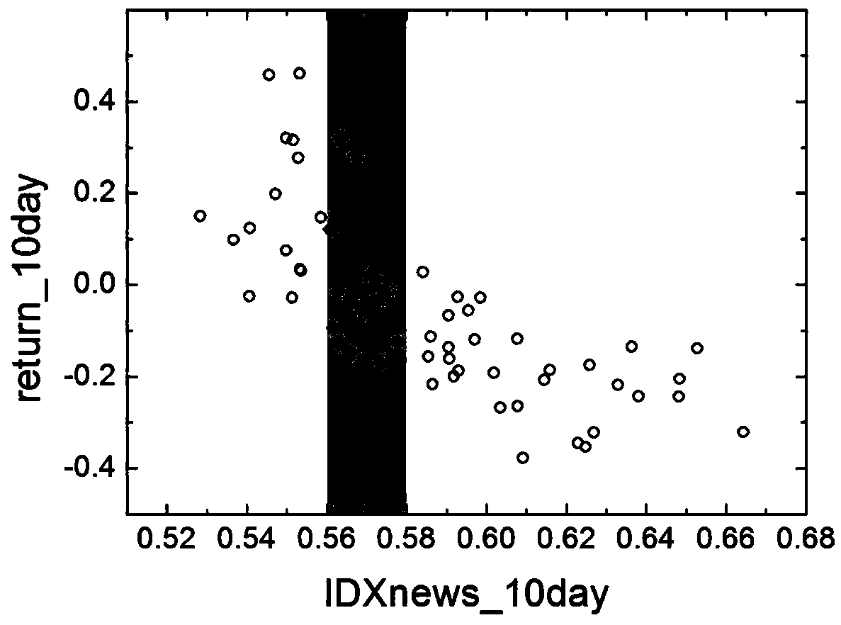 Market prediction method based on news corpus