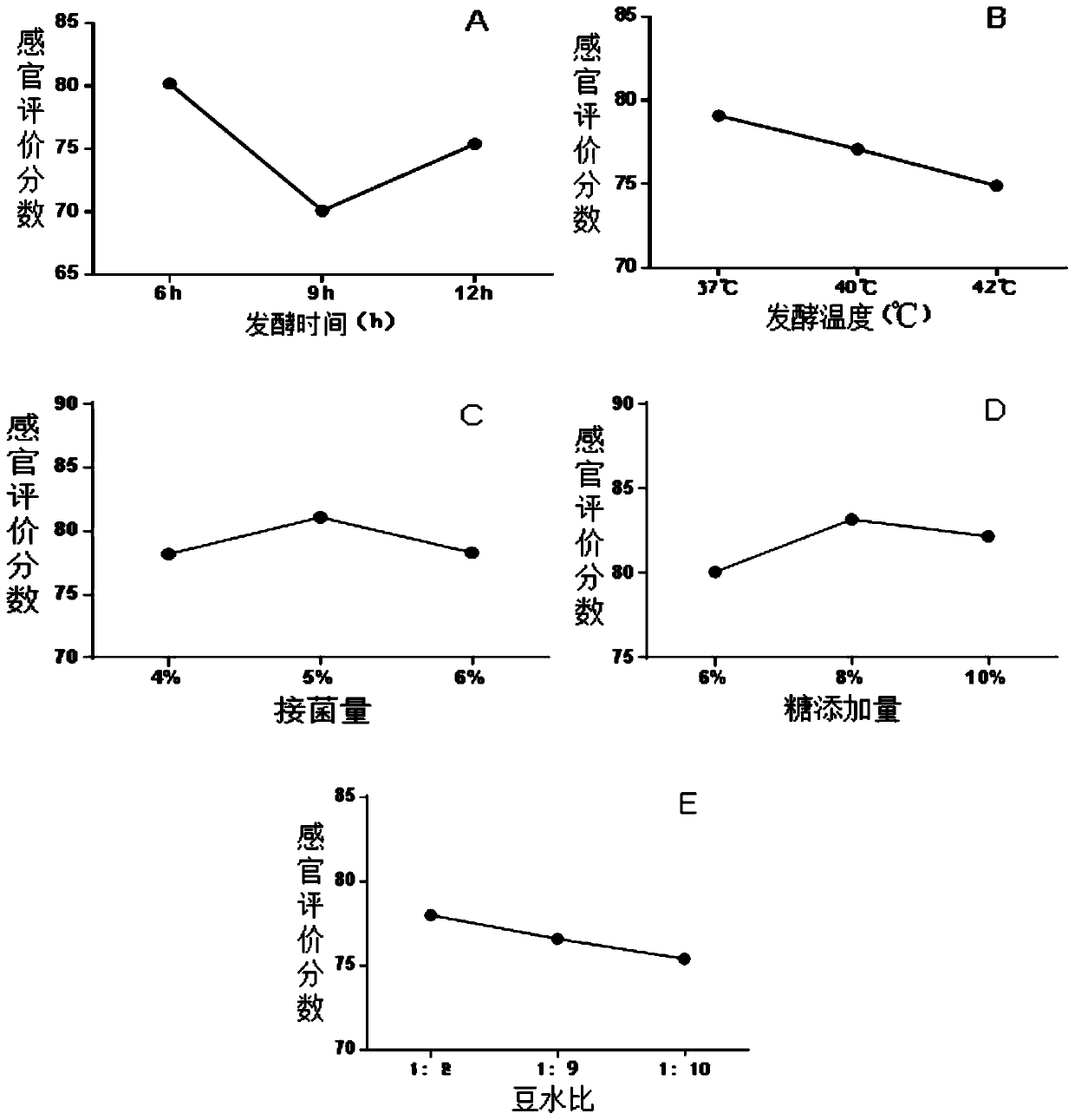 Preparation method of lipid-lowering compound probiotics fermented sour soybean milk