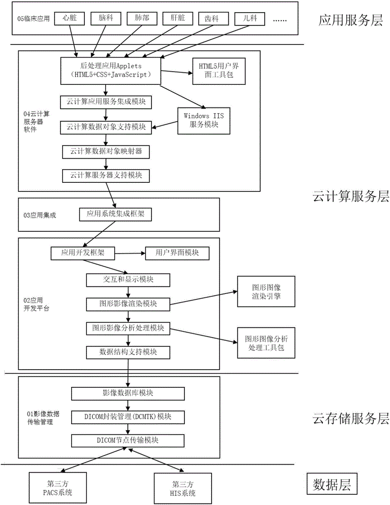 Cloud platform for medical data processing