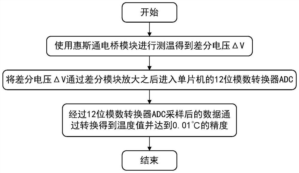 Circuit and method for achieving high-precision temperature measurement based on 12-bit ADC