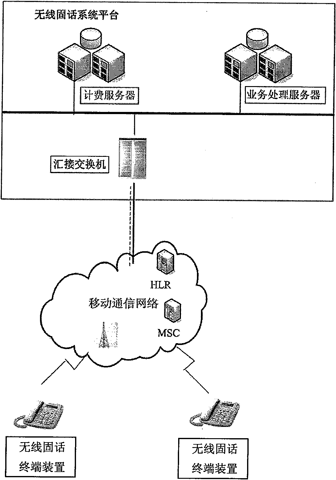 Implementation method of fixed wireless phone system platform based on improved fixed wireless phone terminal