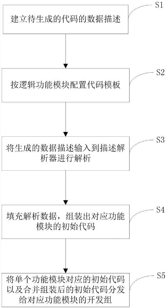 Programming-friendly agile code automatic generation method