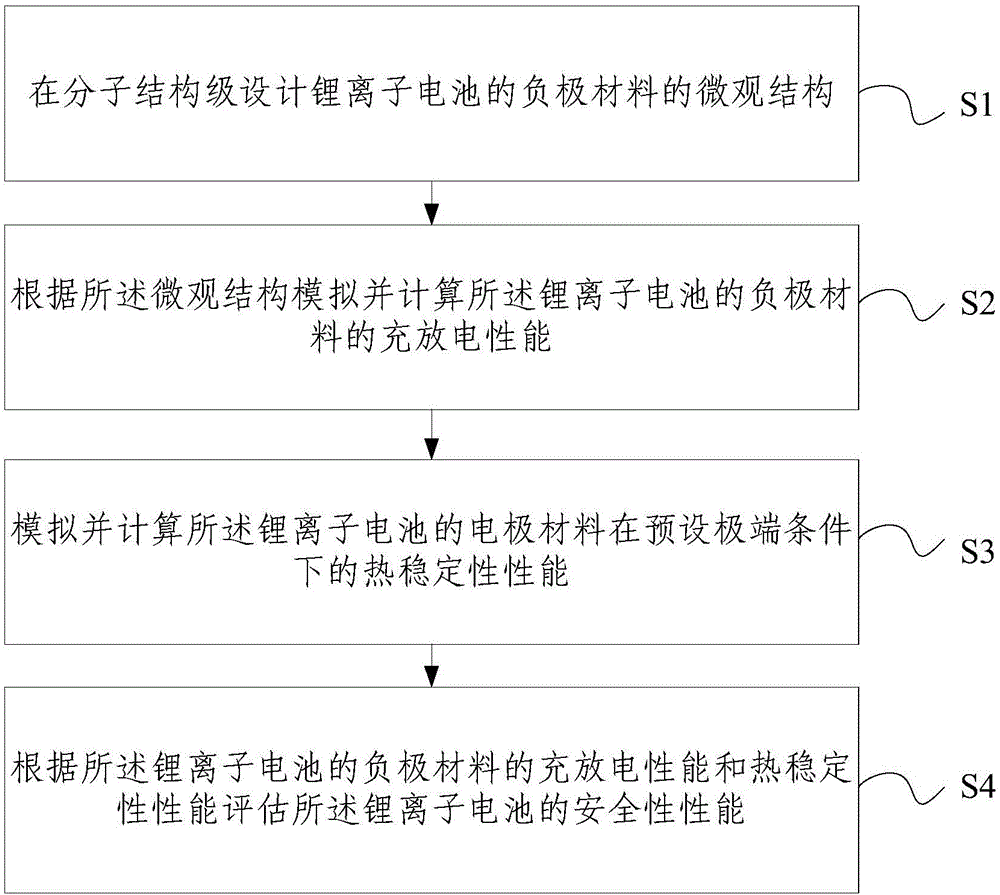 Method for testing performances of lithium ion battery of farmland wireless sensor network node