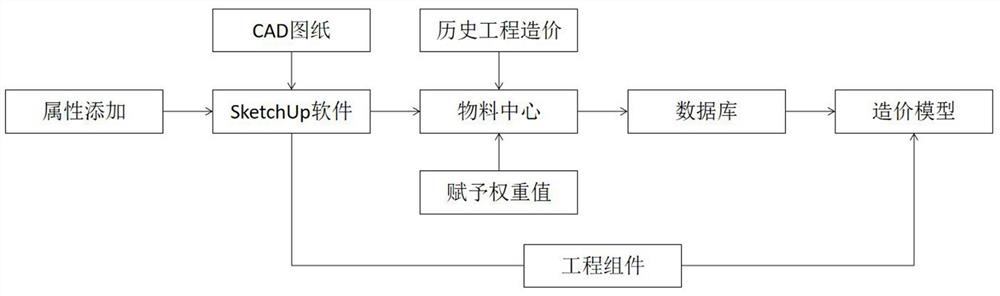 BIM project material and project cost statistical method