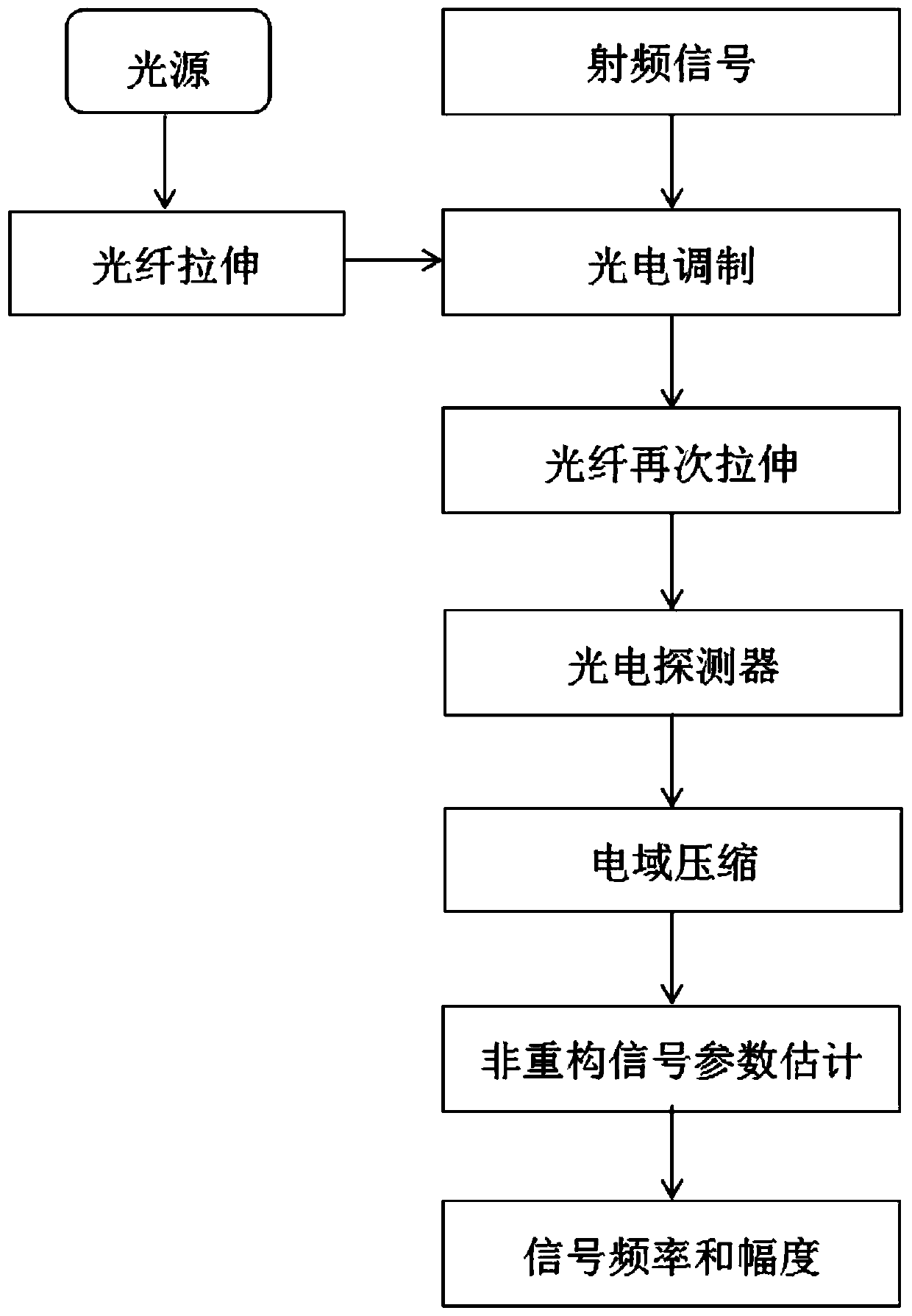 Parameter Estimation Method of UWB Signal Based on Photoelectric Composite