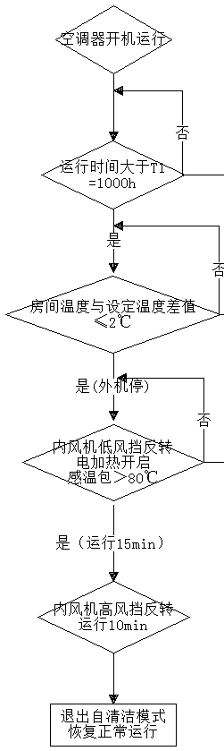 Control method for cleaning filter screen of air conditioner, computer readable storage medium and air conditioner