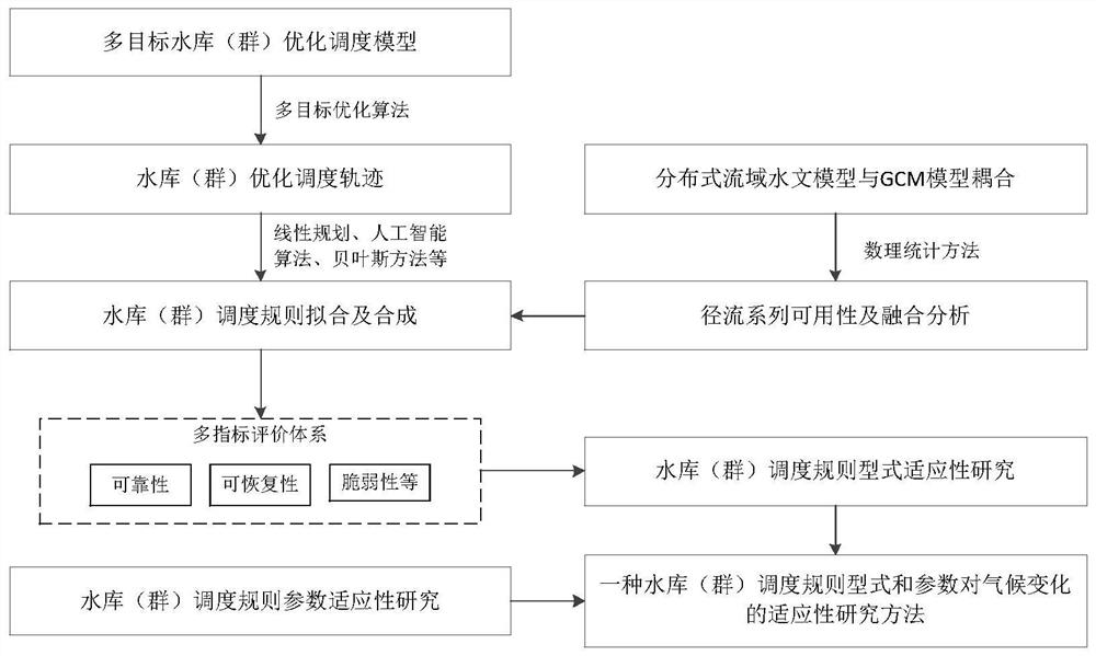 Method for researching adaptability of reservoir group scheduling rule types and parameters to climatic changes