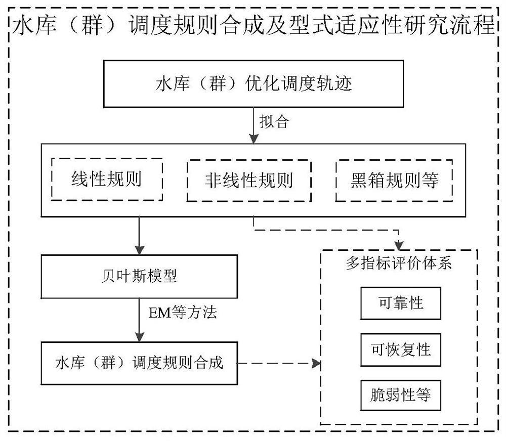 Method for researching adaptability of reservoir group scheduling rule types and parameters to climatic changes