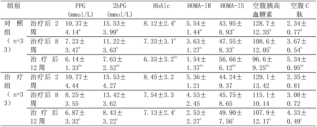 Liver soothing, spleen tonifying and diabetes conditioning pill for treating type 2 diabetes liver stangation and spleen defieiency and preparation method thereof