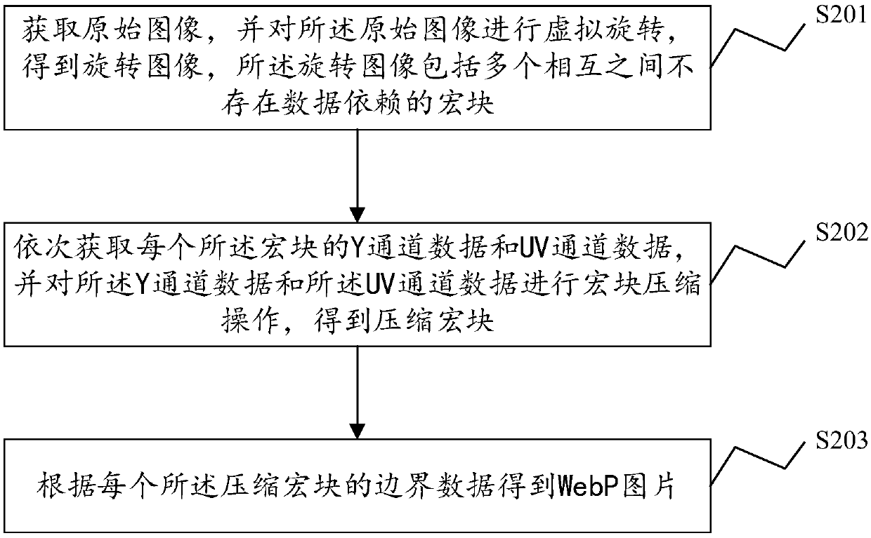 Picture processing method, system and equipment