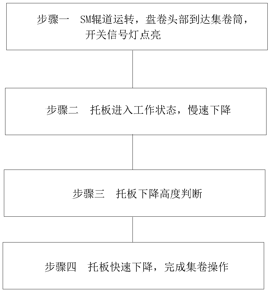 Supporting plate controlling method in high speed wire rod production