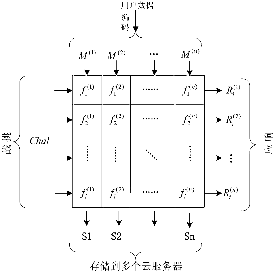 Distributed cloud storage data integrity protection method