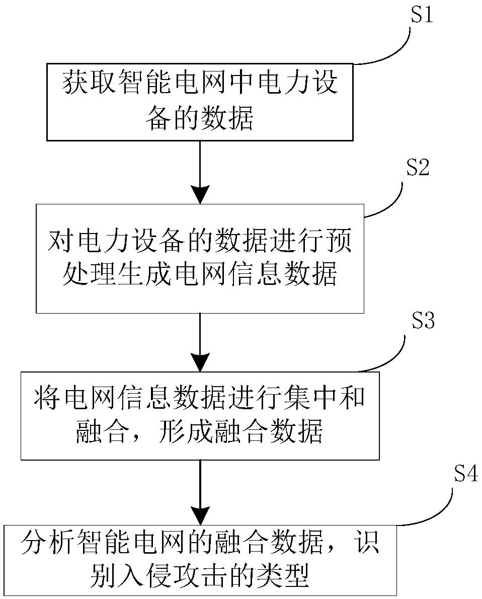 Smart grid intrusion detection system and method