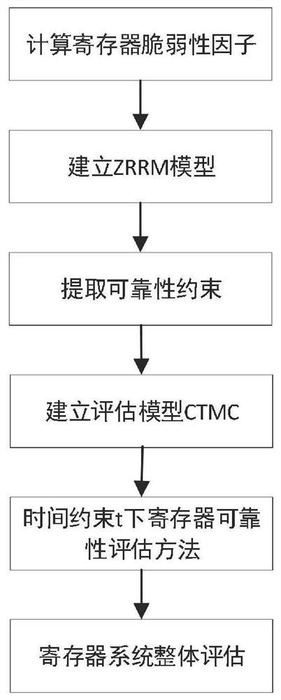 Soft error-oriented register reliability modeling and evaluation method