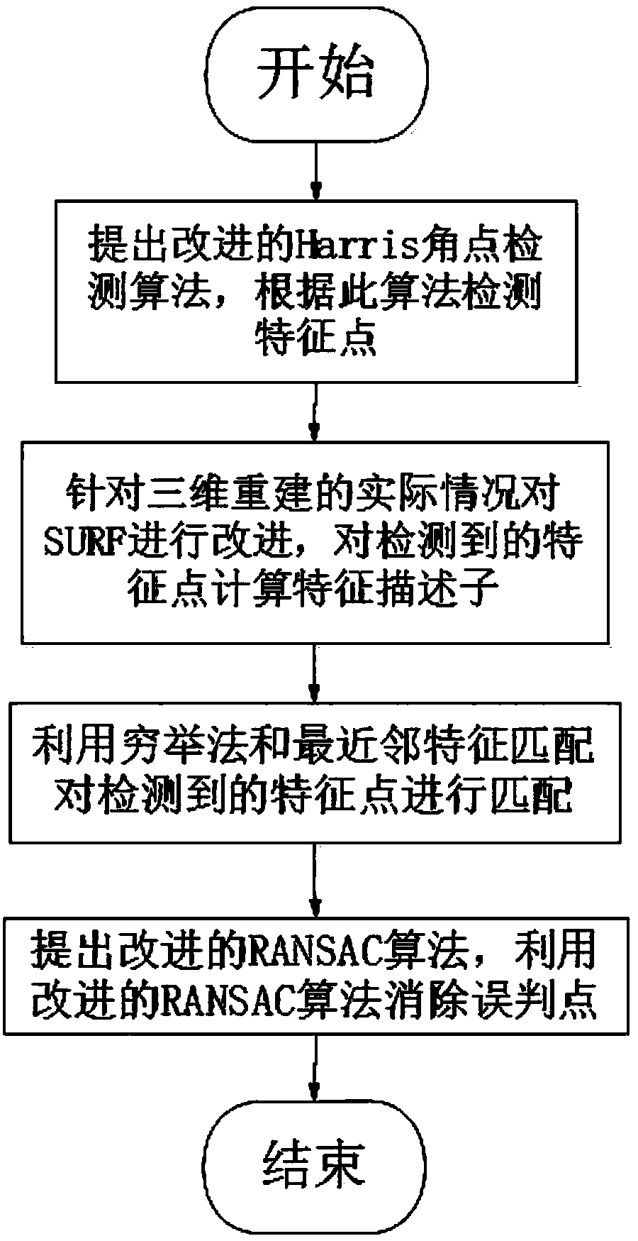 Har-SURF-RAN feature point matching method for stereoscopic visual three-dimensional reconstruction