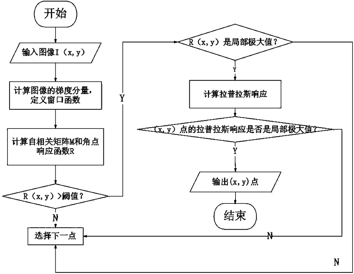 Har-SURF-RAN feature point matching method for stereoscopic visual three-dimensional reconstruction