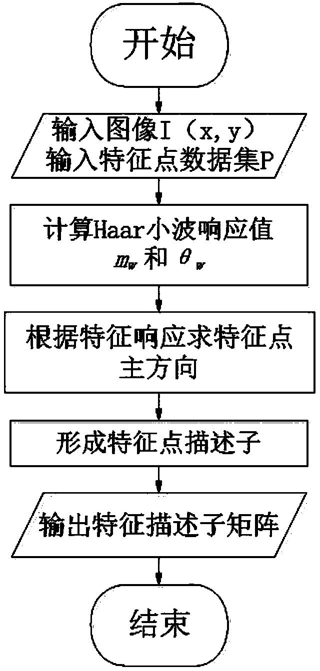 Har-SURF-RAN feature point matching method for stereoscopic visual three-dimensional reconstruction