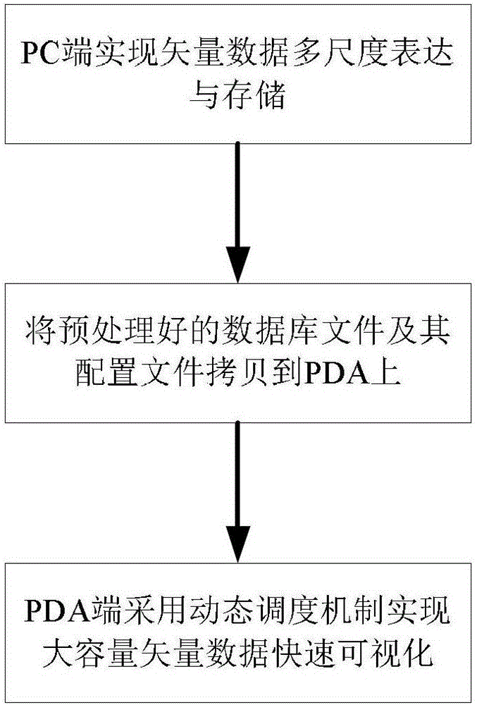 Implementation method of fast visualization of large-capacity vector map for embedded devices