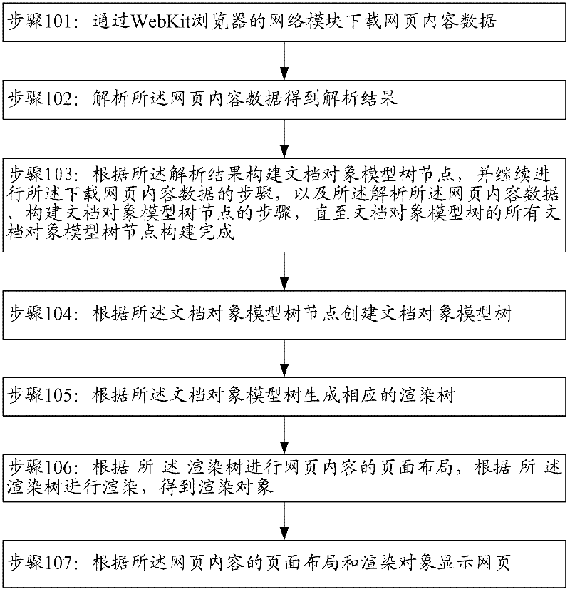 WebKit browser webpage content loading method and device