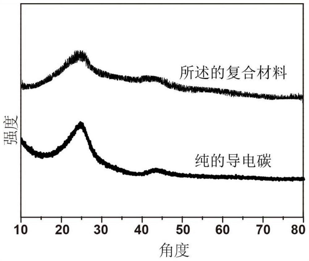 A carbon-supported noble metal nanoparticle composite material and its preparation method and application