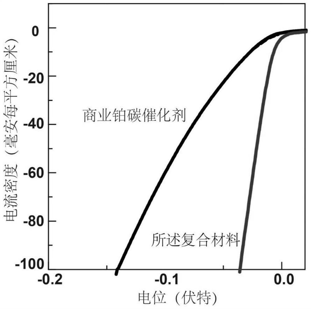 A carbon-supported noble metal nanoparticle composite material and its preparation method and application