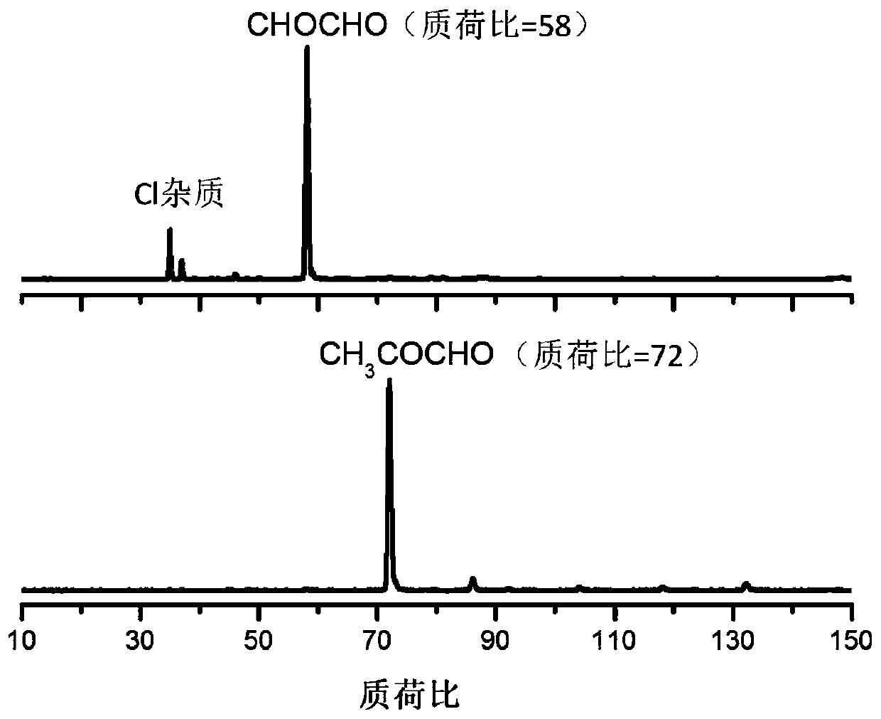 A kind of non-fragmentation mass spectrometric detection method of glyoxal and/or methylglyoxal