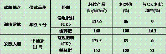 Special composite particle slow-release fertilizer for rape, and preparation method thereof