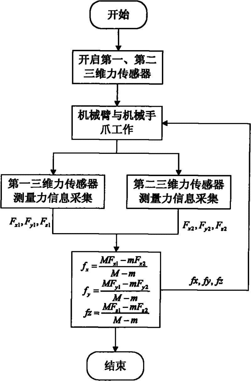 Method for measuring three-dimensional contact force of tail end of mechanical hand of teleoperation robot