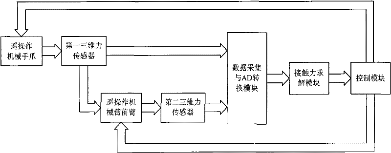 Method for measuring three-dimensional contact force of tail end of mechanical hand of teleoperation robot