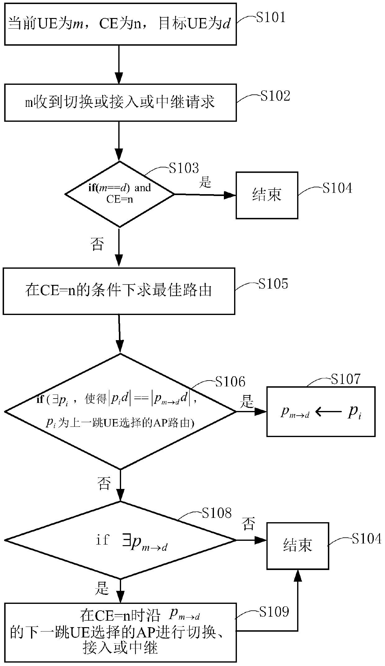 A routing method and device based on WLAN and mobile network heterogeneous fusion network