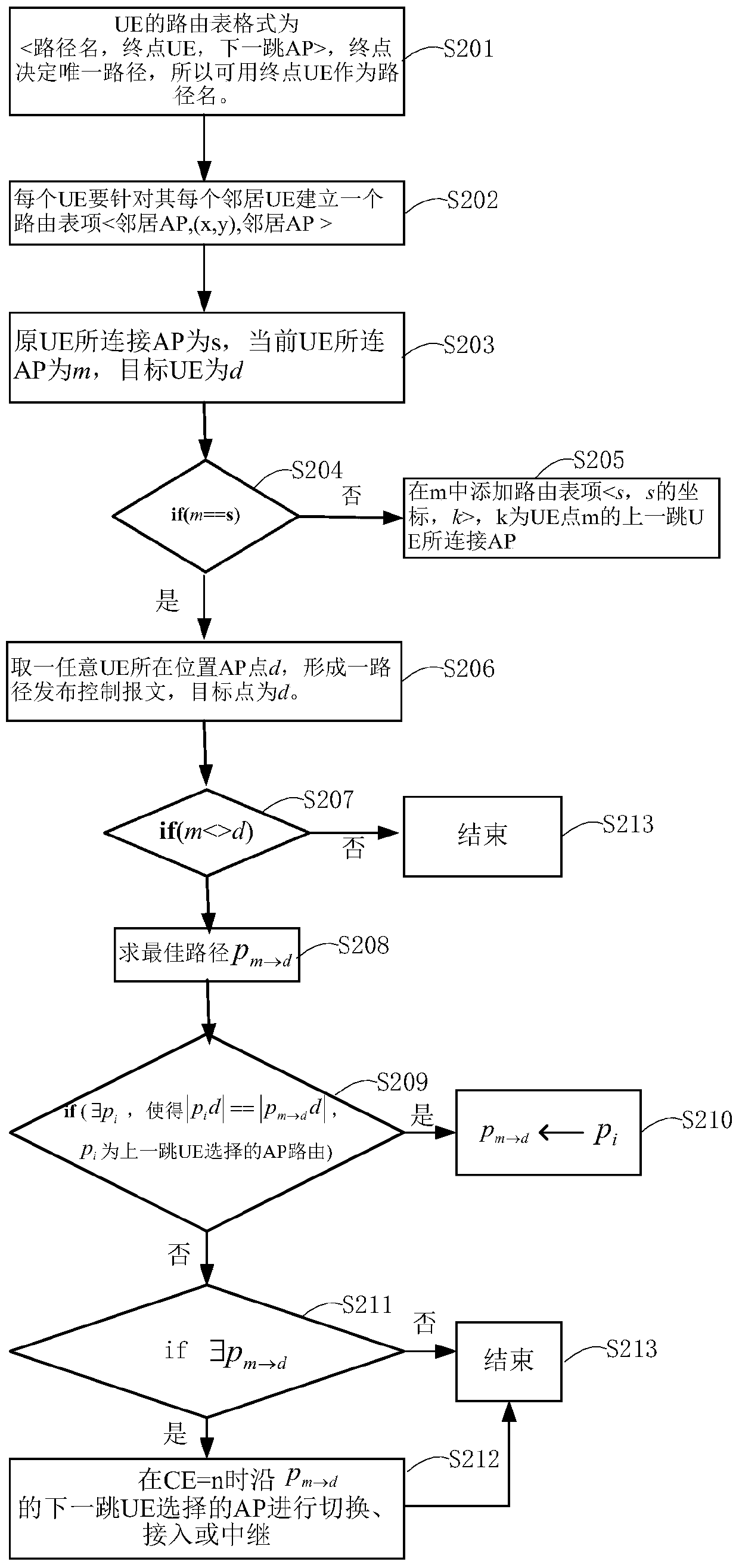 A routing method and device based on WLAN and mobile network heterogeneous fusion network