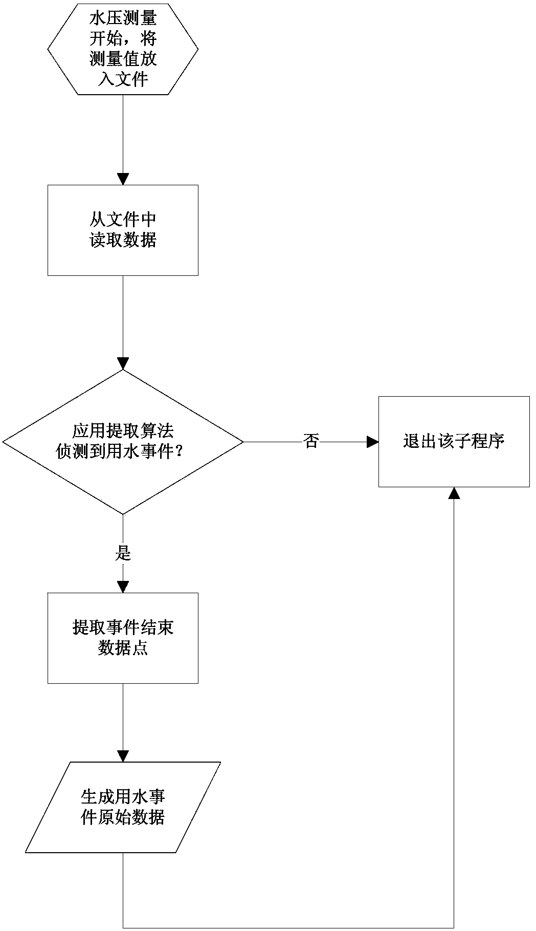 Single-point-sensing-based household water intelligent monitoring method and equipment thereof