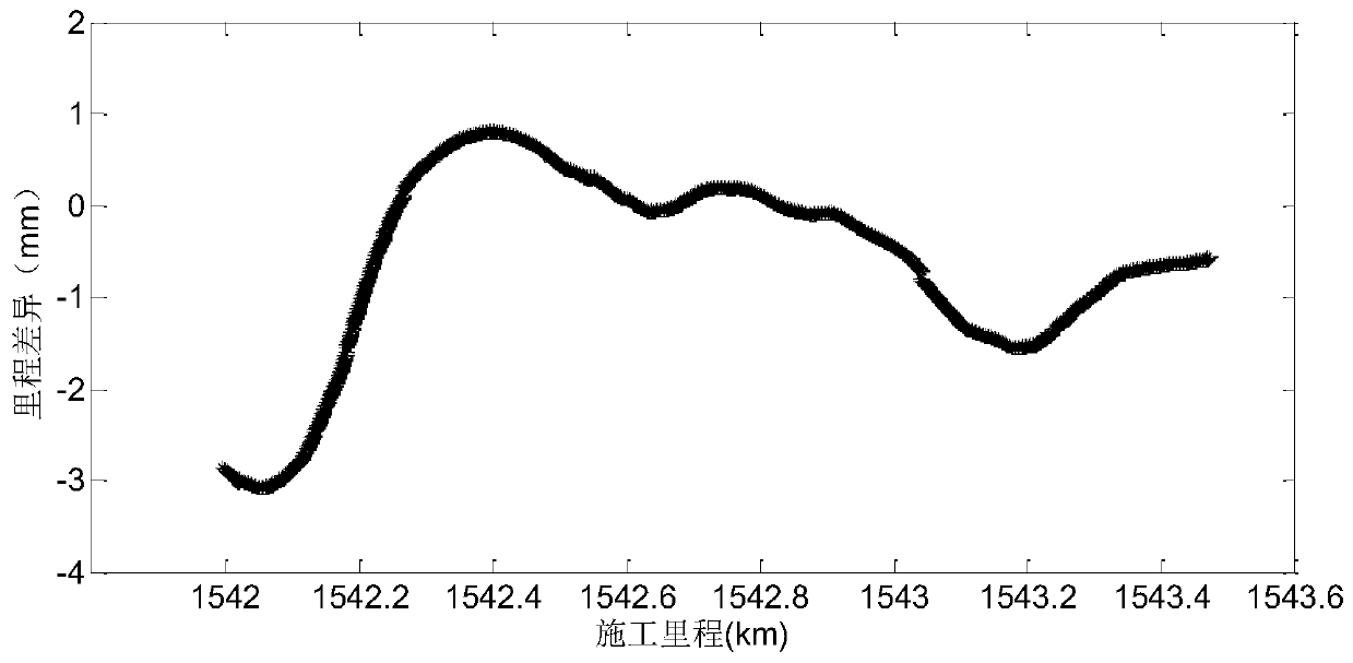 Method and system for transforming geodetic coordinates into independent plane coordinates in railway survey