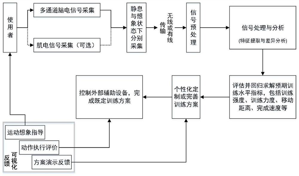 Rehabilitation training device and training method based on brain-computer interface