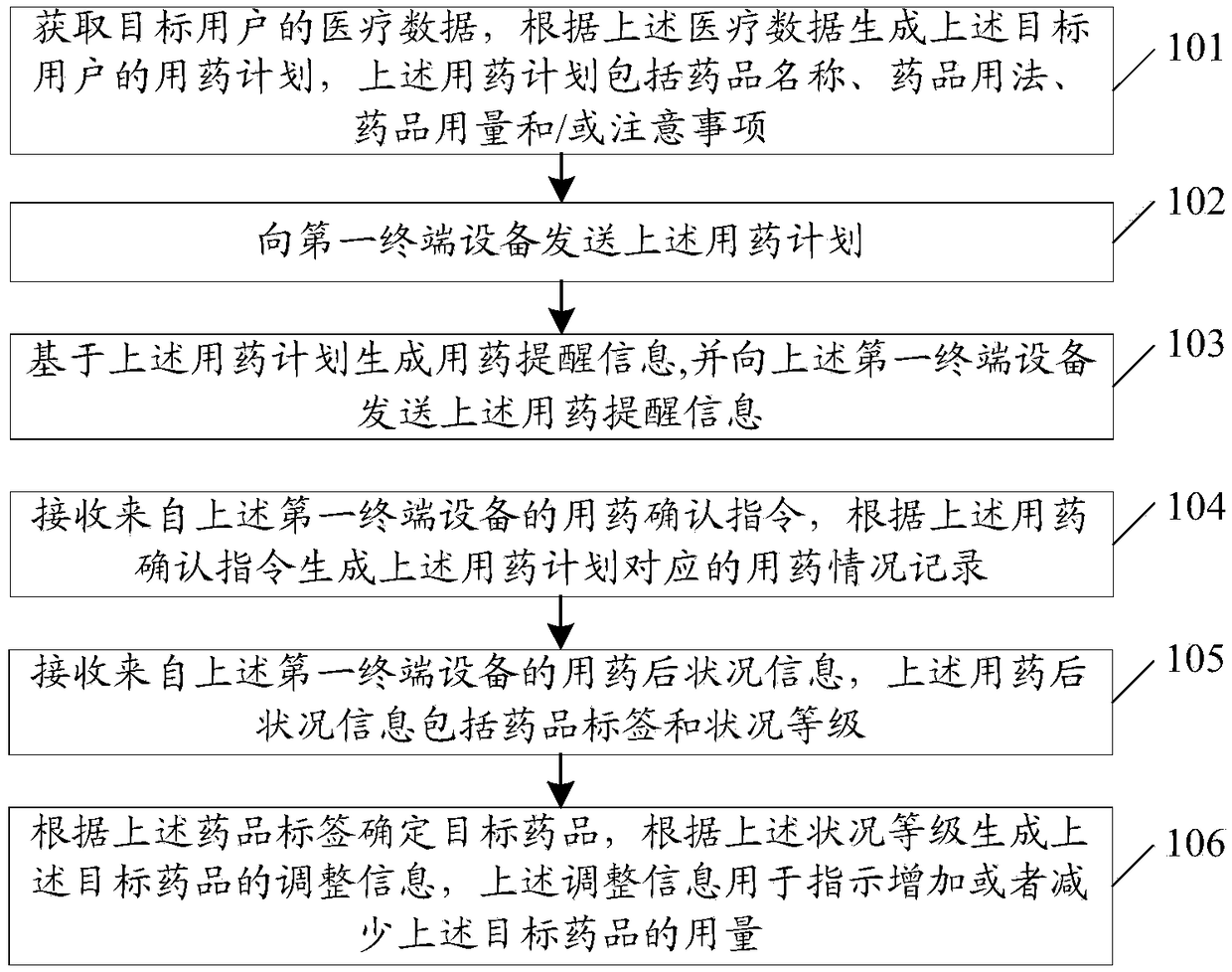 Pharmacy management method, server and computer storage medium