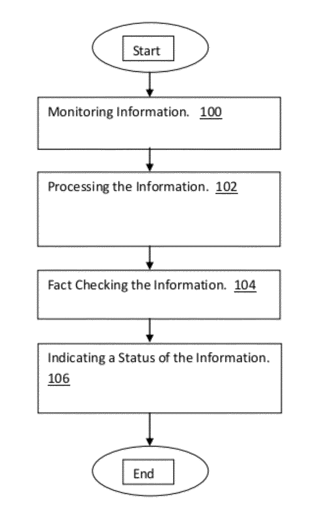 Fact checking methods