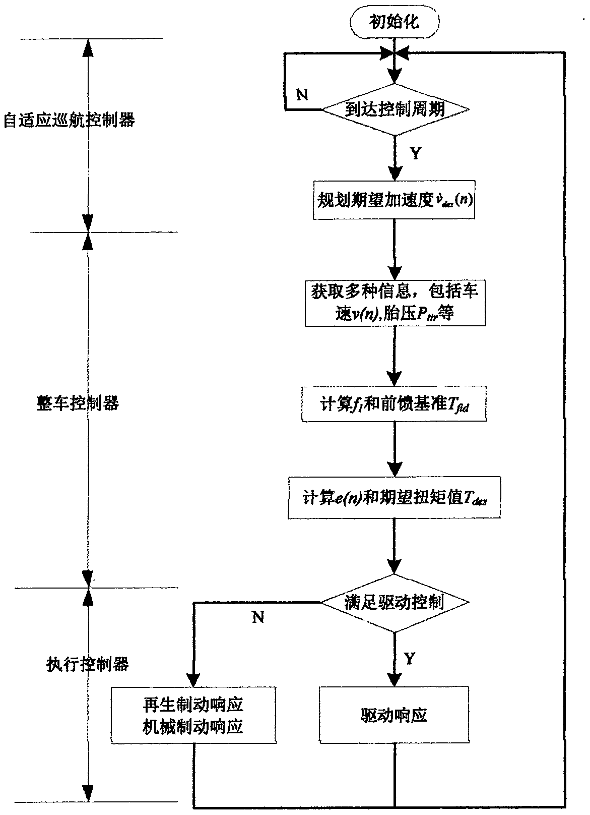 Torque adjusting method of electric automobile adaptive cruise system