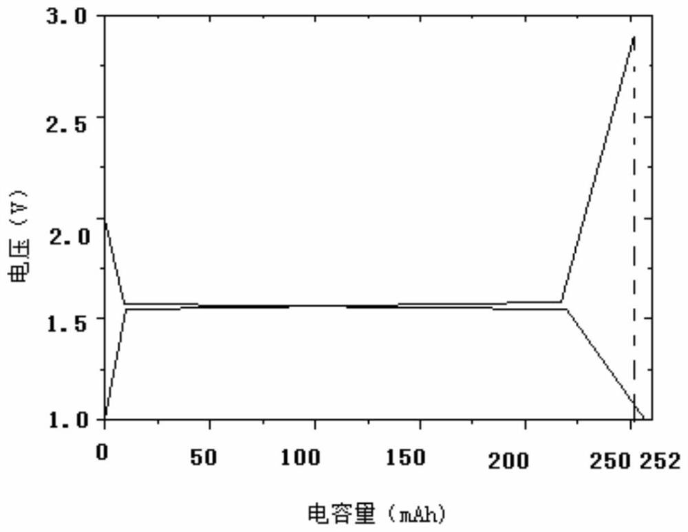 A method for improving the capacity of 1.55v carbon-coated lithium titanate battery