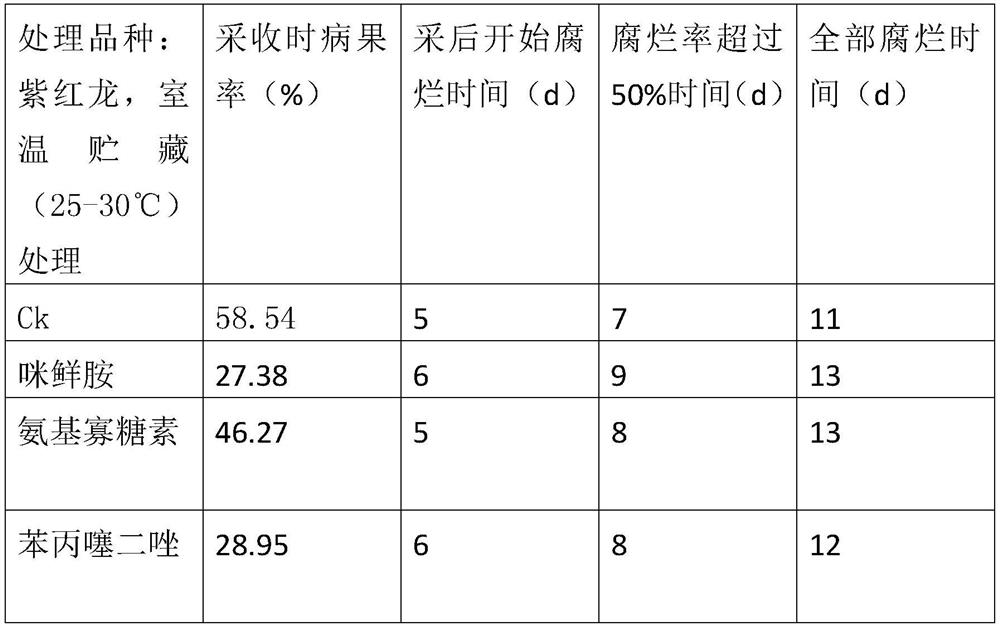 Disease-preventing and fresh-keeping method for prolonging storage period of dragon fruits