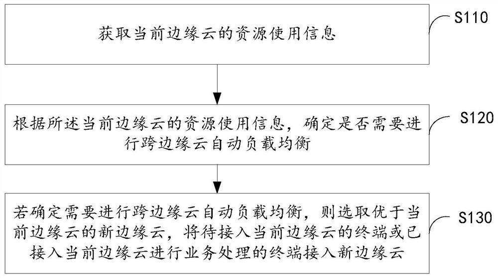 Load balancing method and device, equipment and storage medium