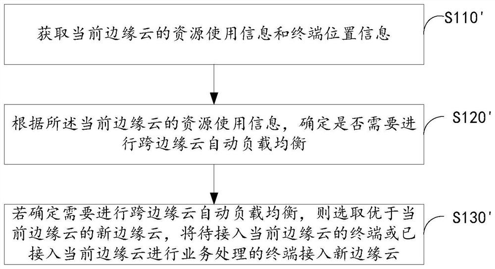 Load balancing method and device, equipment and storage medium