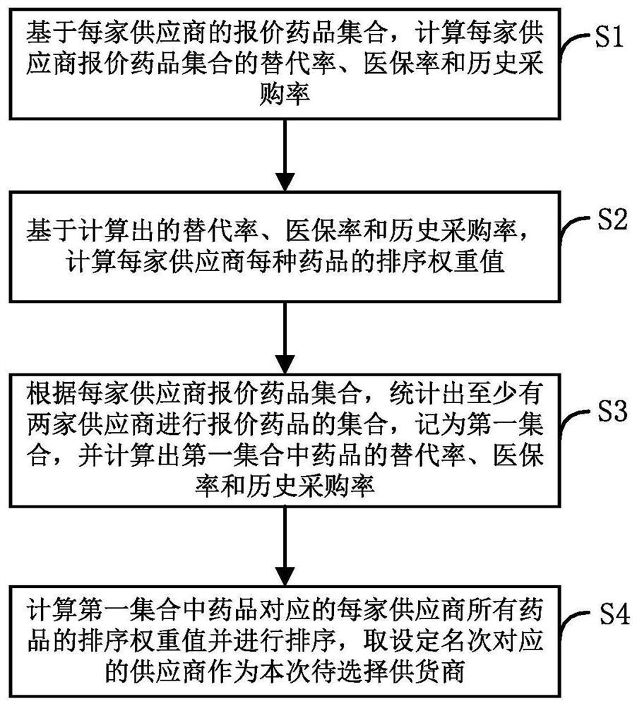 A drug procurement optimization method and system