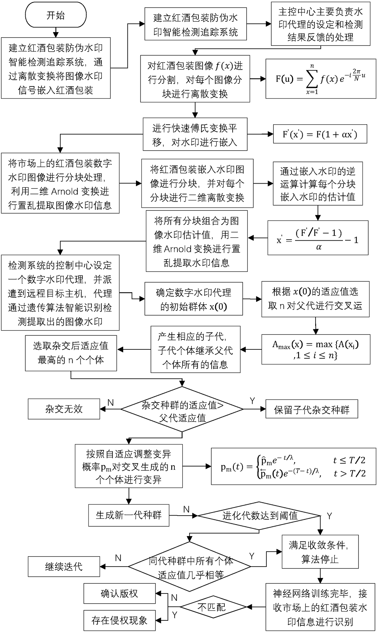 A method for intelligently detecting and tracing anti-counterfeit watermark of red wine package