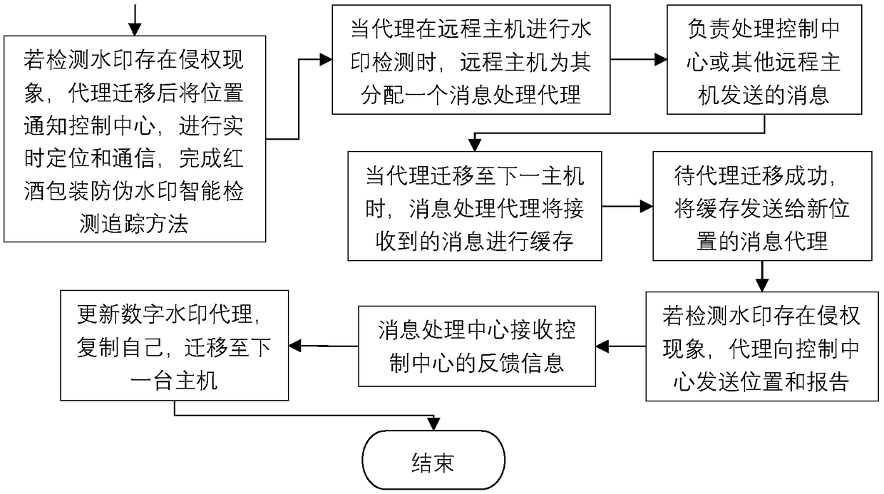 A method for intelligently detecting and tracing anti-counterfeit watermark of red wine package