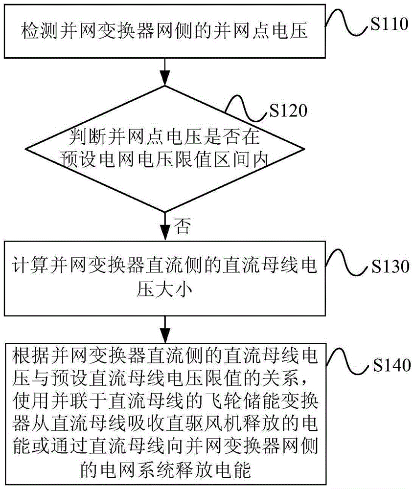 Fault ride-through implementation method and system for direct-driven draught fan