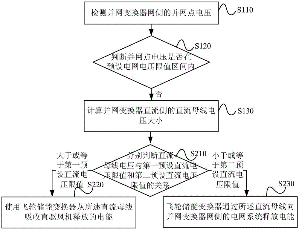 Fault ride-through implementation method and system for direct-driven draught fan