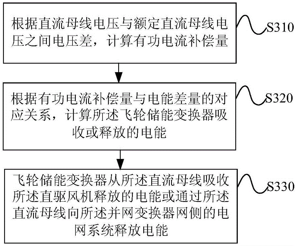 Fault ride-through implementation method and system for direct-driven draught fan